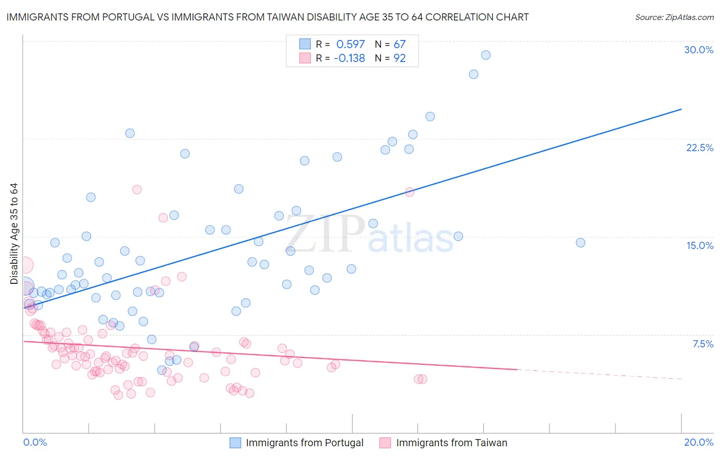 Immigrants from Portugal vs Immigrants from Taiwan Disability Age 35 to 64