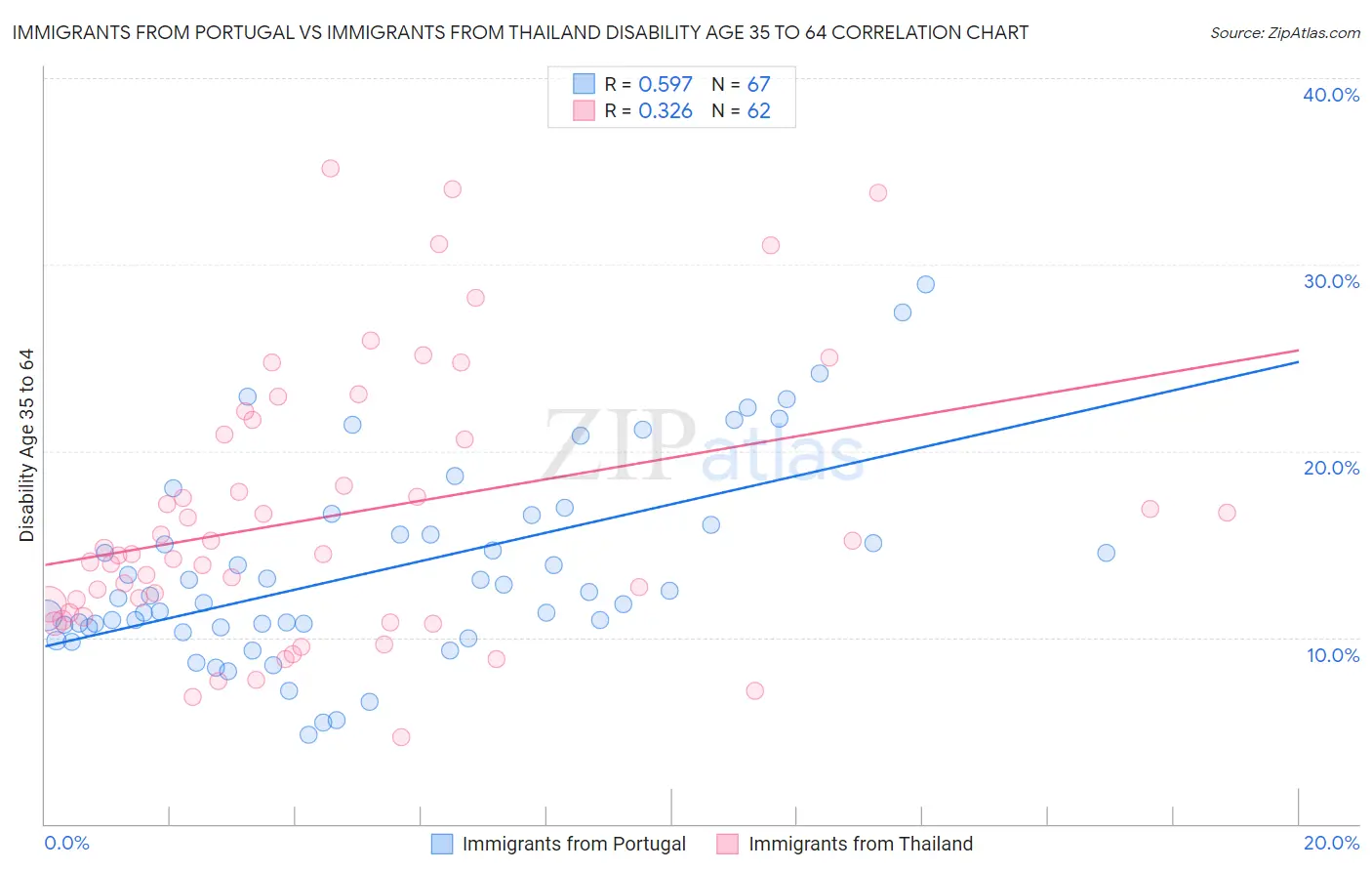 Immigrants from Portugal vs Immigrants from Thailand Disability Age 35 to 64