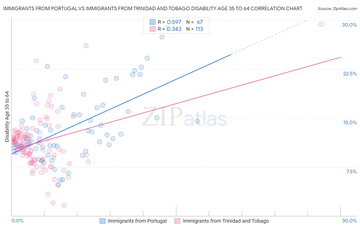 Immigrants from Portugal vs Immigrants from Trinidad and Tobago Disability Age 35 to 64