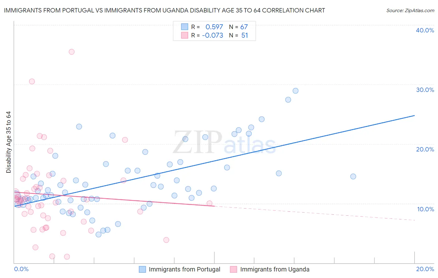 Immigrants from Portugal vs Immigrants from Uganda Disability Age 35 to 64