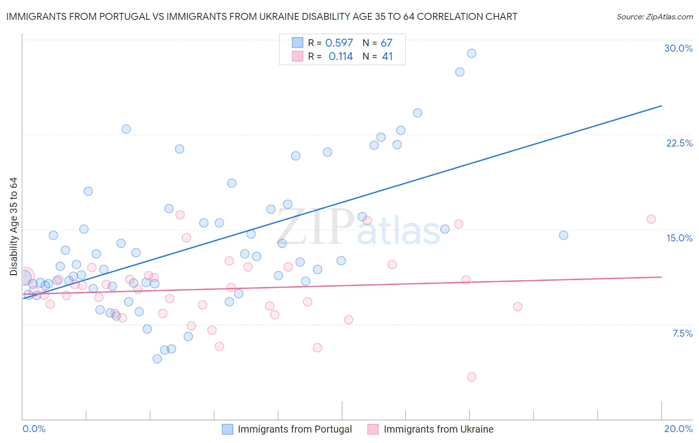 Immigrants from Portugal vs Immigrants from Ukraine Disability Age 35 to 64