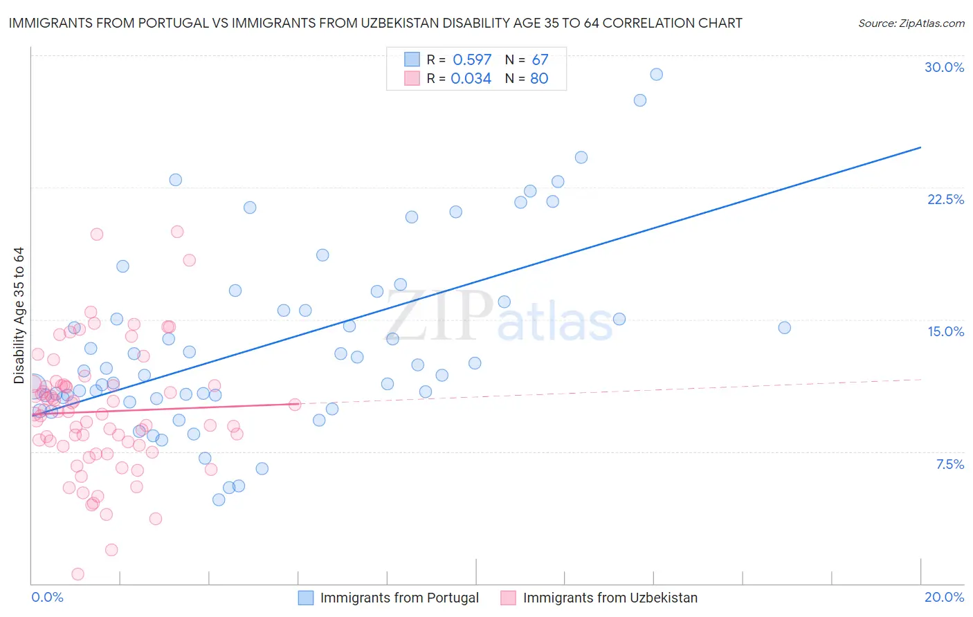 Immigrants from Portugal vs Immigrants from Uzbekistan Disability Age 35 to 64