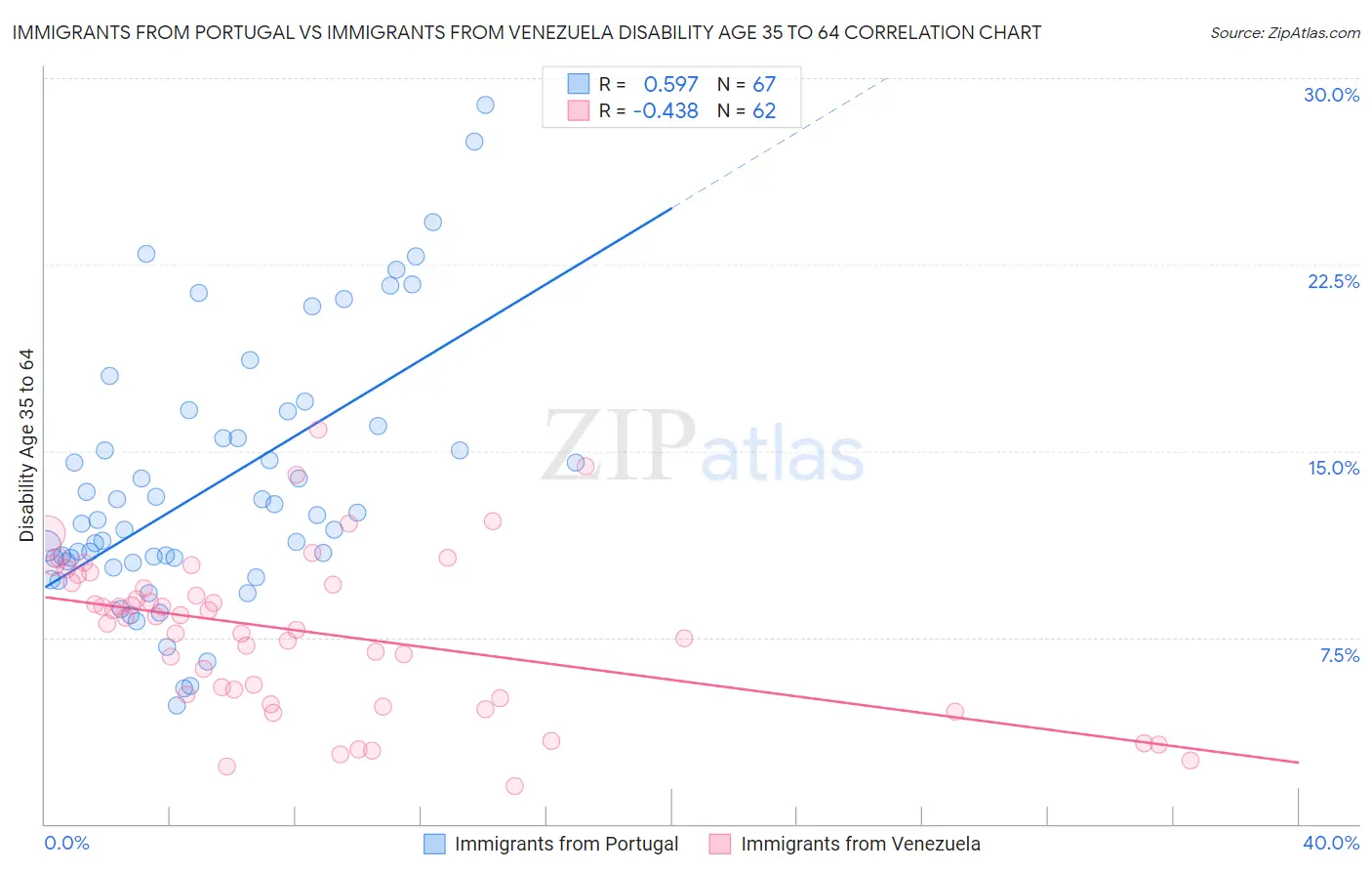 Immigrants from Portugal vs Immigrants from Venezuela Disability Age 35 to 64