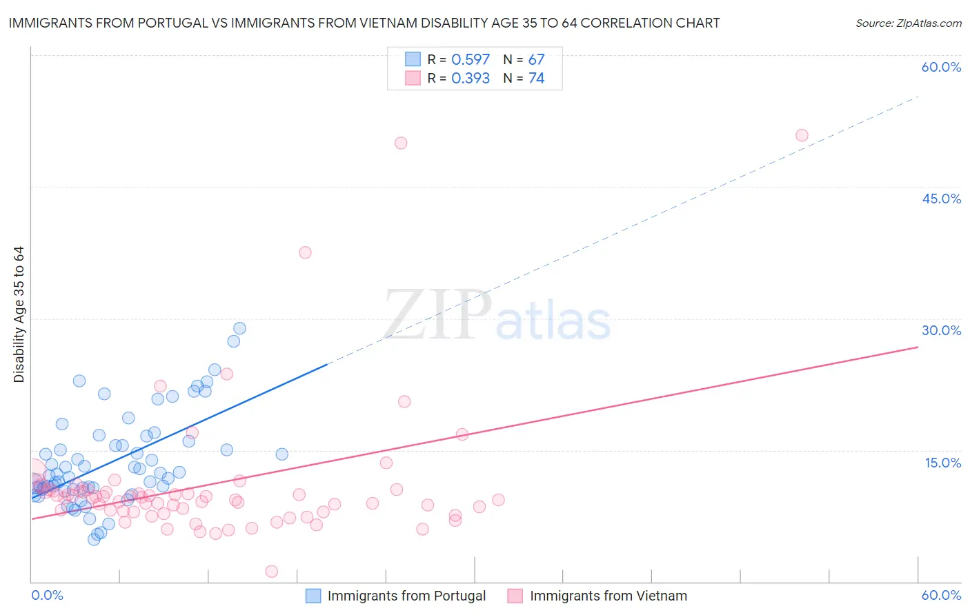 Immigrants from Portugal vs Immigrants from Vietnam Disability Age 35 to 64