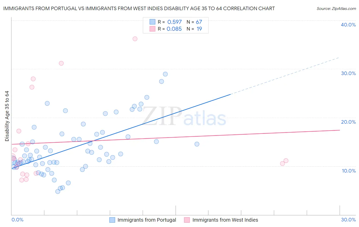 Immigrants from Portugal vs Immigrants from West Indies Disability Age 35 to 64