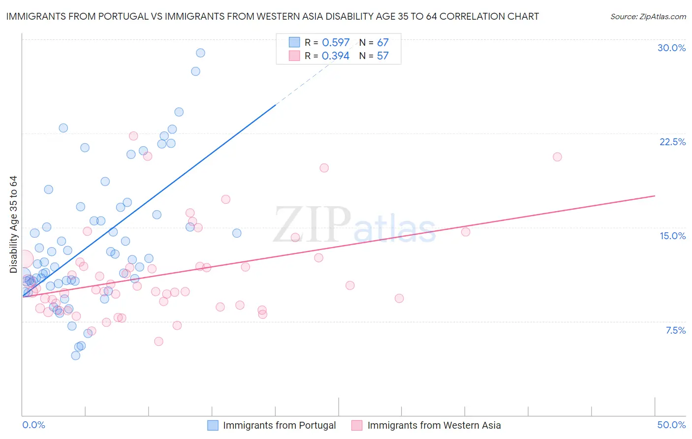 Immigrants from Portugal vs Immigrants from Western Asia Disability Age 35 to 64