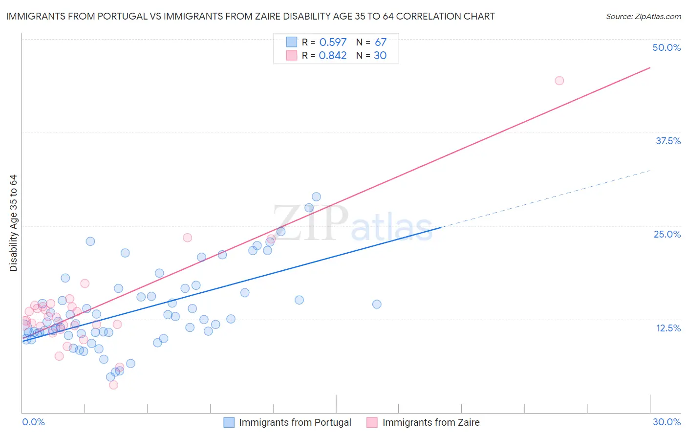 Immigrants from Portugal vs Immigrants from Zaire Disability Age 35 to 64