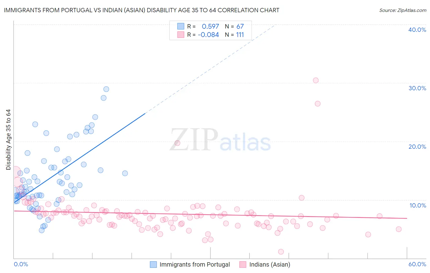 Immigrants from Portugal vs Indian (Asian) Disability Age 35 to 64