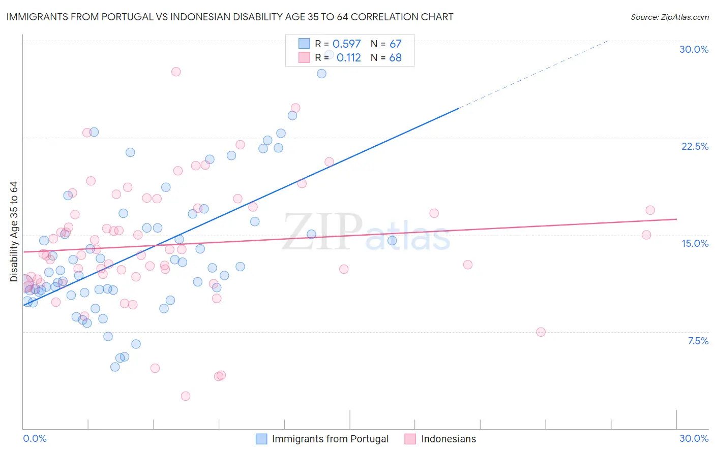 Immigrants from Portugal vs Indonesian Disability Age 35 to 64