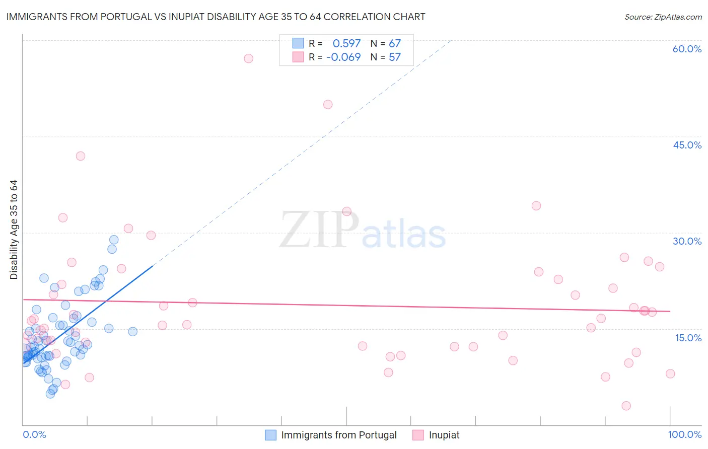 Immigrants from Portugal vs Inupiat Disability Age 35 to 64