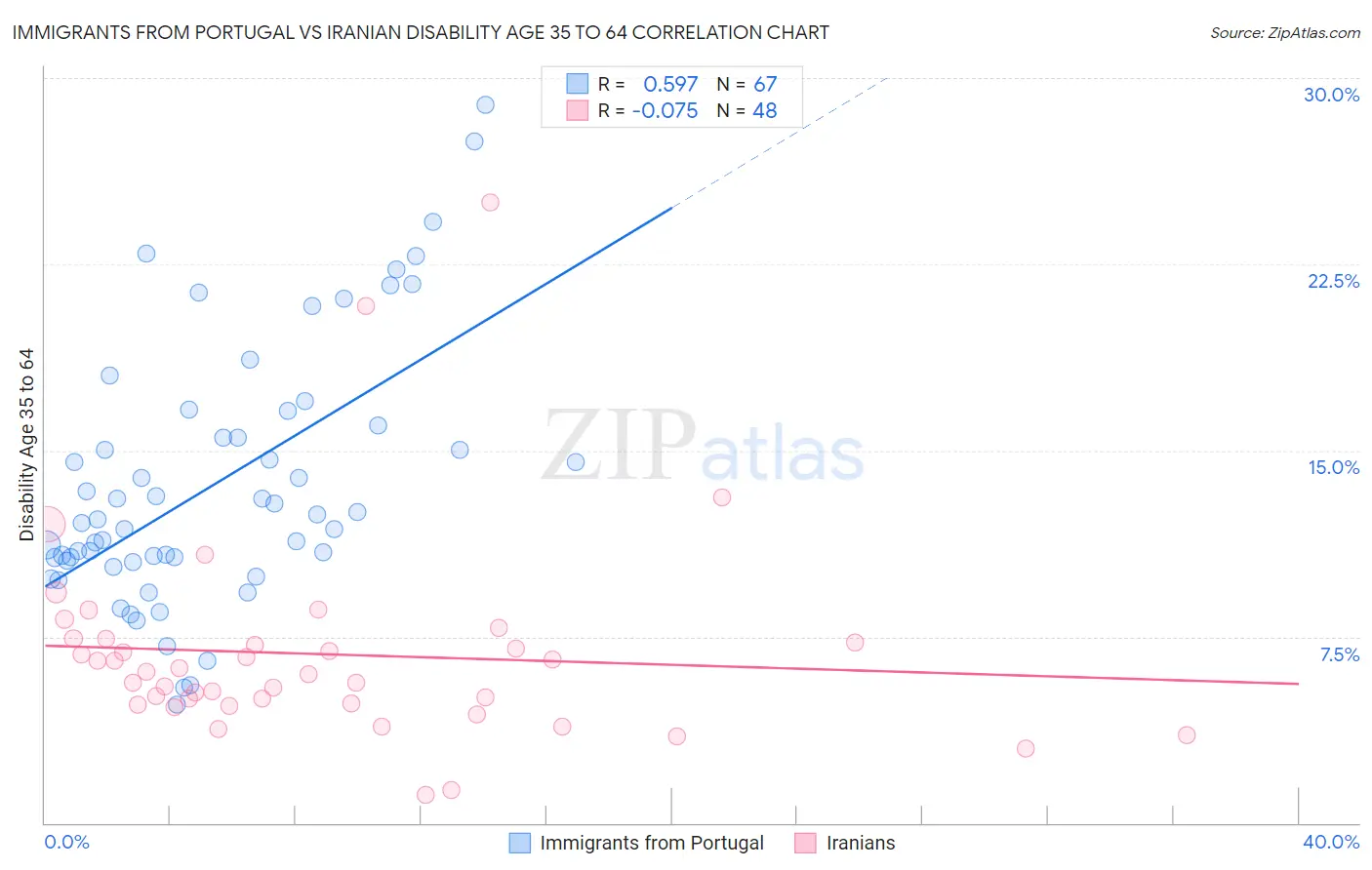 Immigrants from Portugal vs Iranian Disability Age 35 to 64