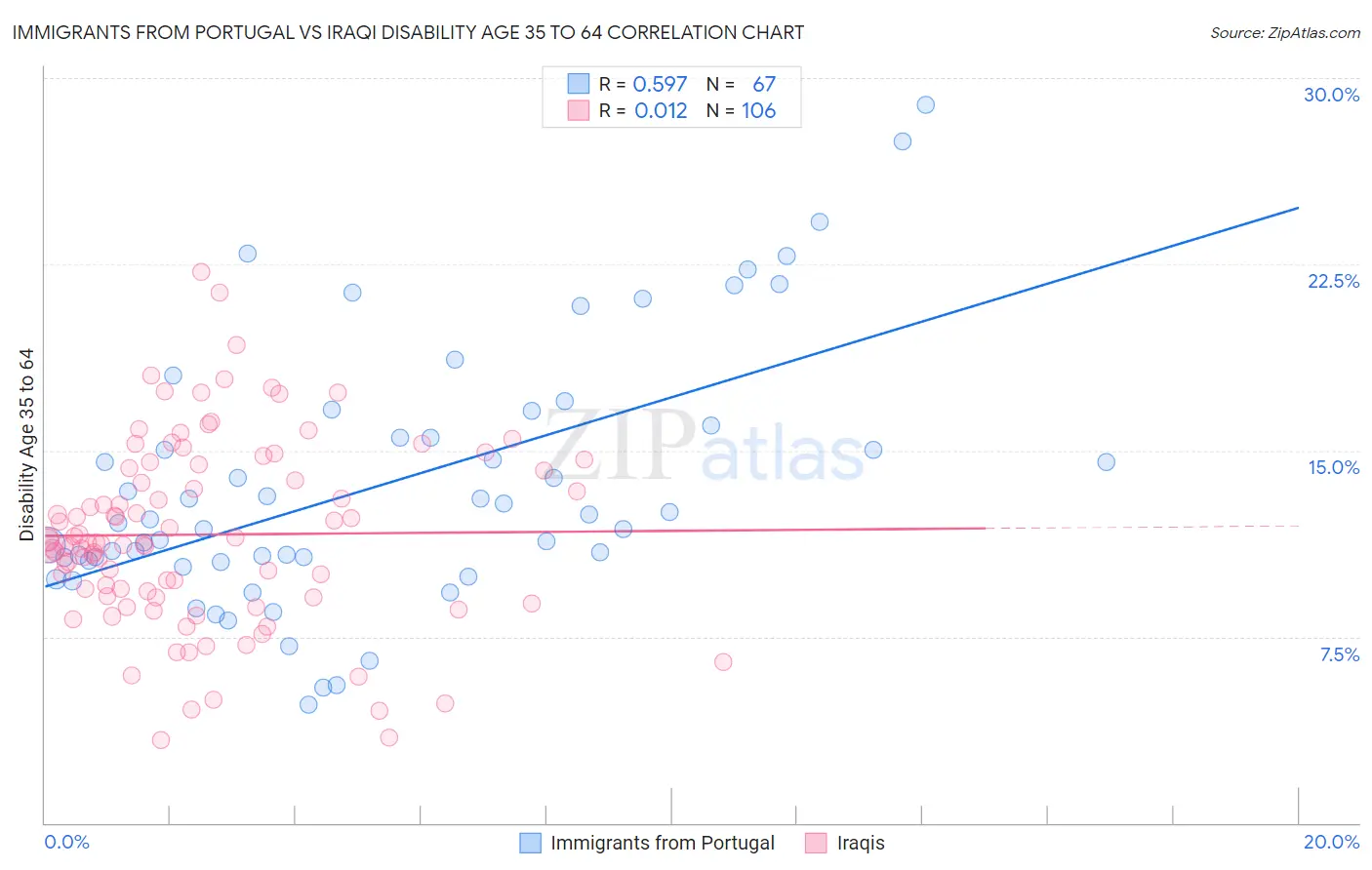 Immigrants from Portugal vs Iraqi Disability Age 35 to 64