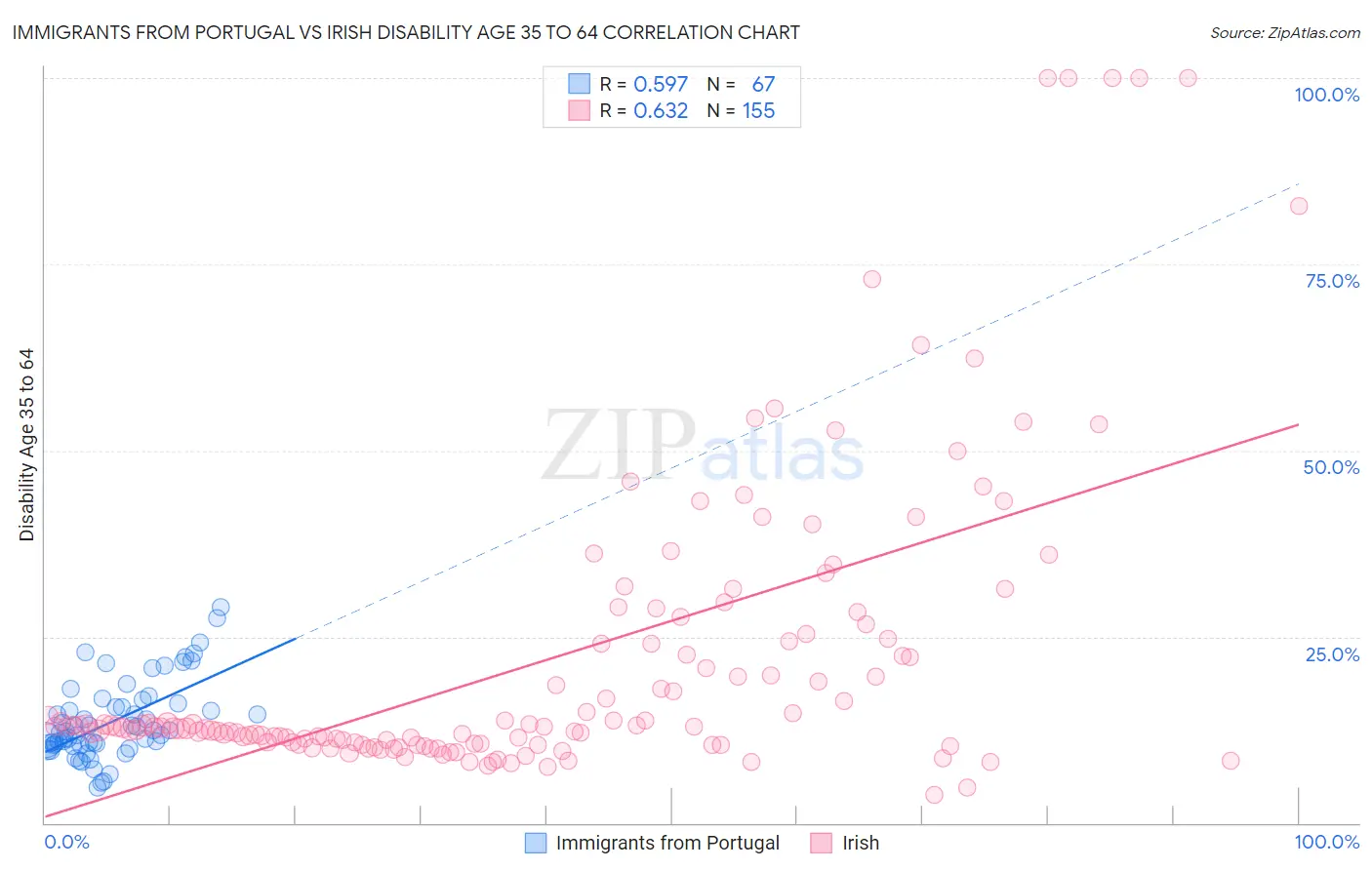 Immigrants from Portugal vs Irish Disability Age 35 to 64