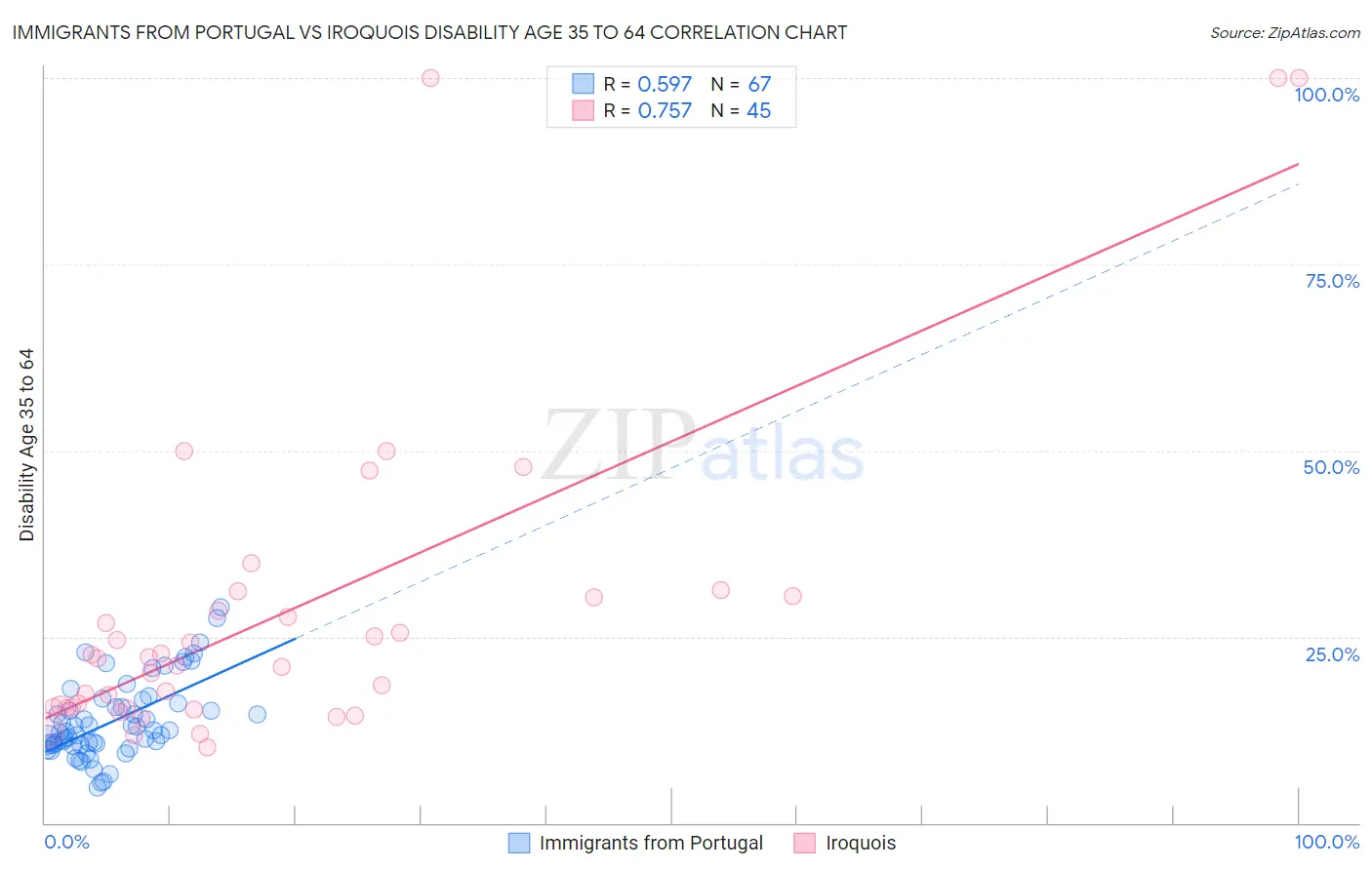 Immigrants from Portugal vs Iroquois Disability Age 35 to 64