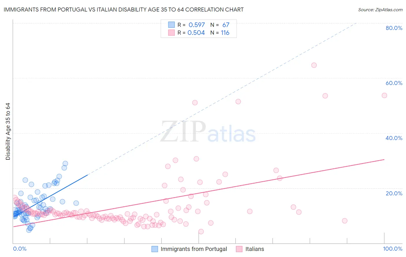 Immigrants from Portugal vs Italian Disability Age 35 to 64