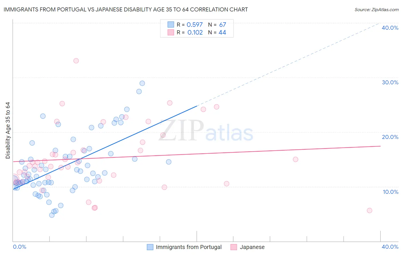 Immigrants from Portugal vs Japanese Disability Age 35 to 64