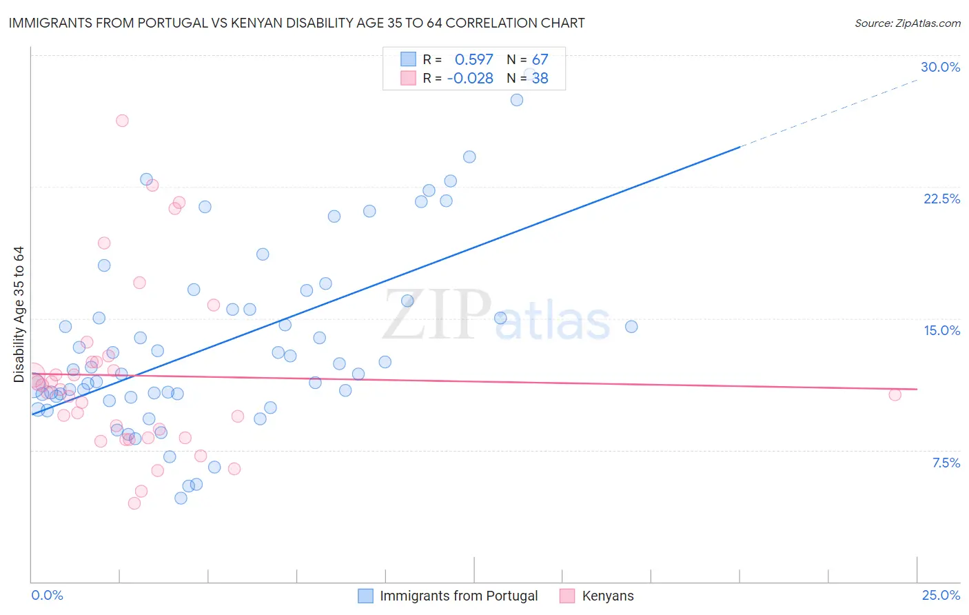 Immigrants from Portugal vs Kenyan Disability Age 35 to 64