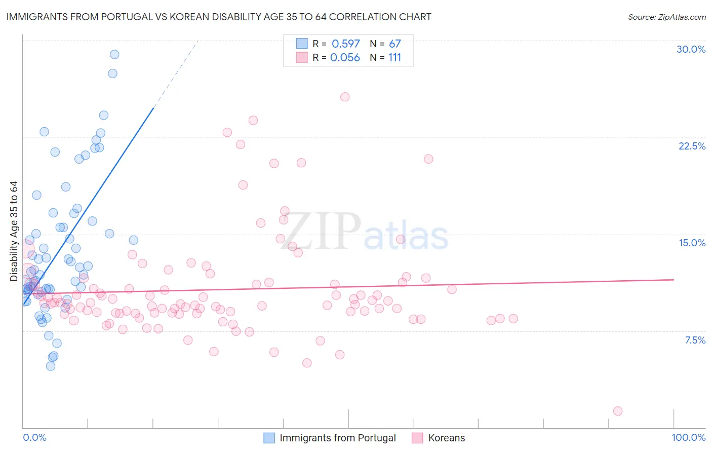 Immigrants from Portugal vs Korean Disability Age 35 to 64