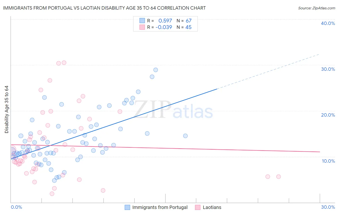 Immigrants from Portugal vs Laotian Disability Age 35 to 64