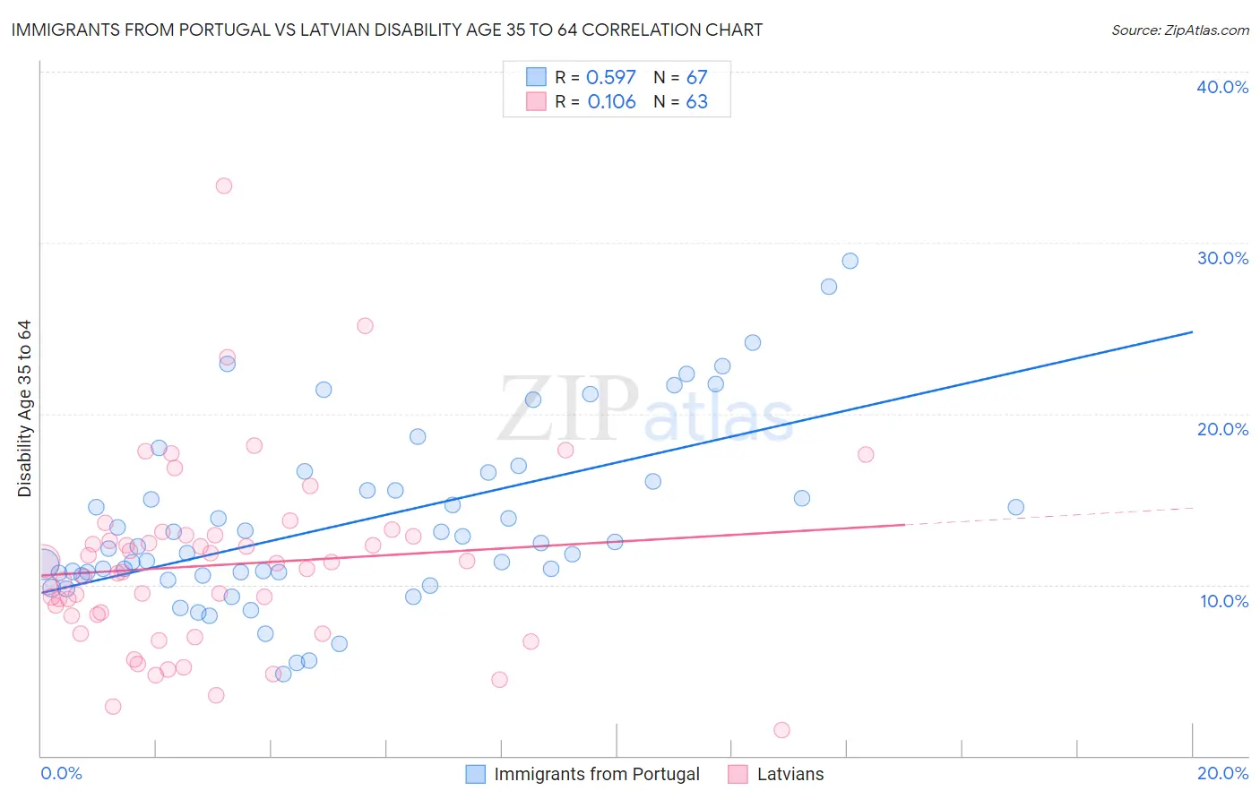 Immigrants from Portugal vs Latvian Disability Age 35 to 64