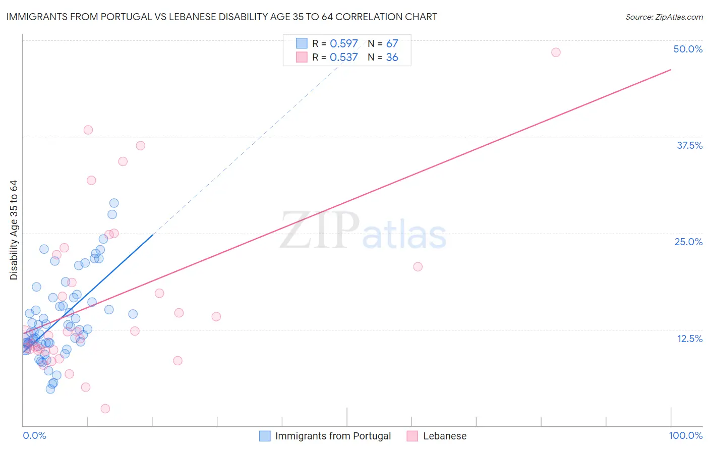 Immigrants from Portugal vs Lebanese Disability Age 35 to 64