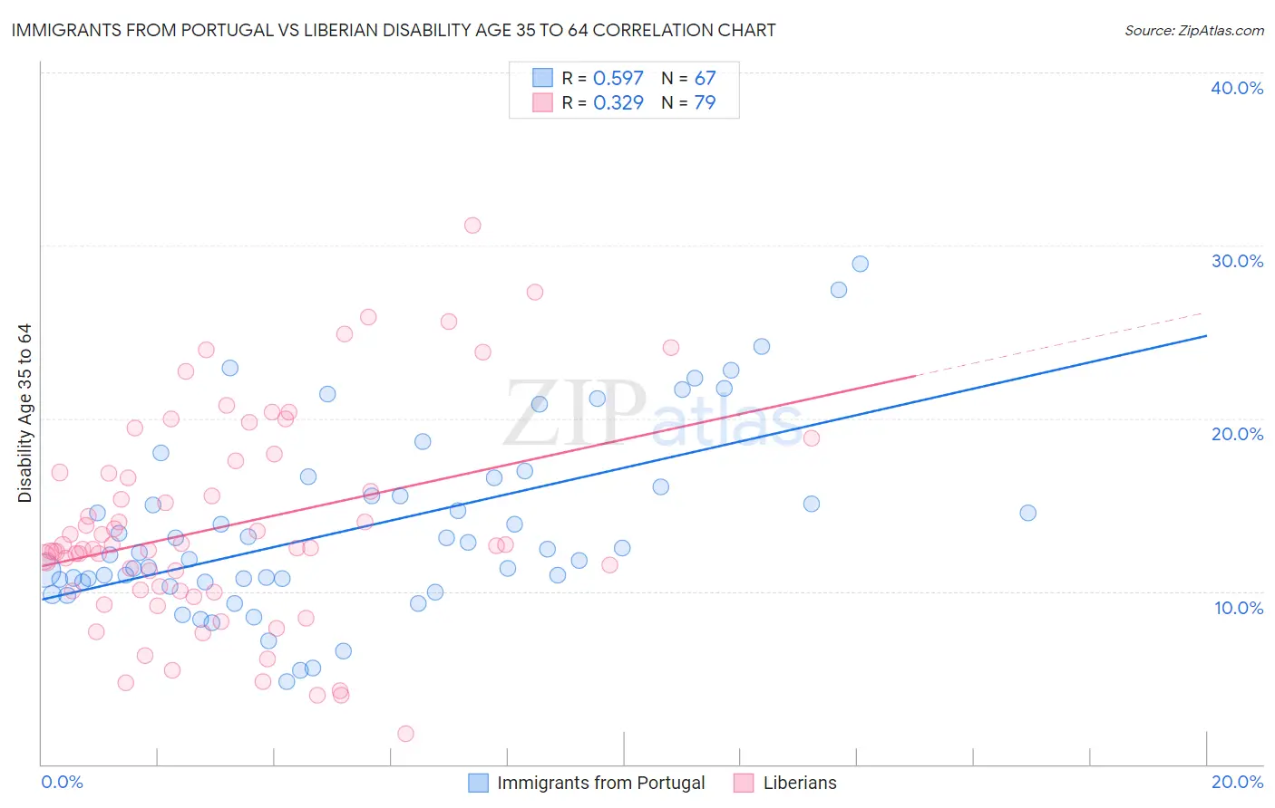 Immigrants from Portugal vs Liberian Disability Age 35 to 64