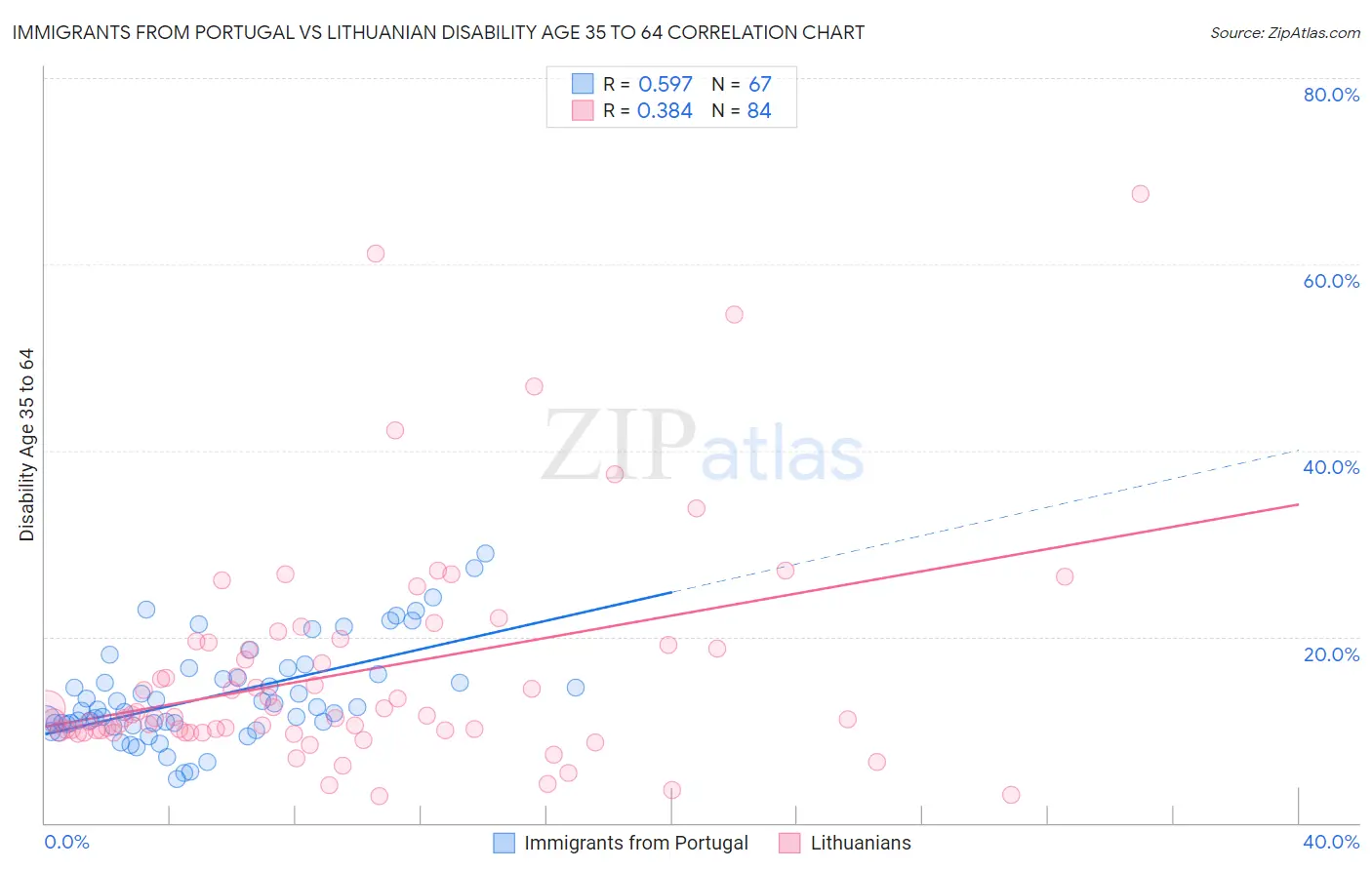 Immigrants from Portugal vs Lithuanian Disability Age 35 to 64