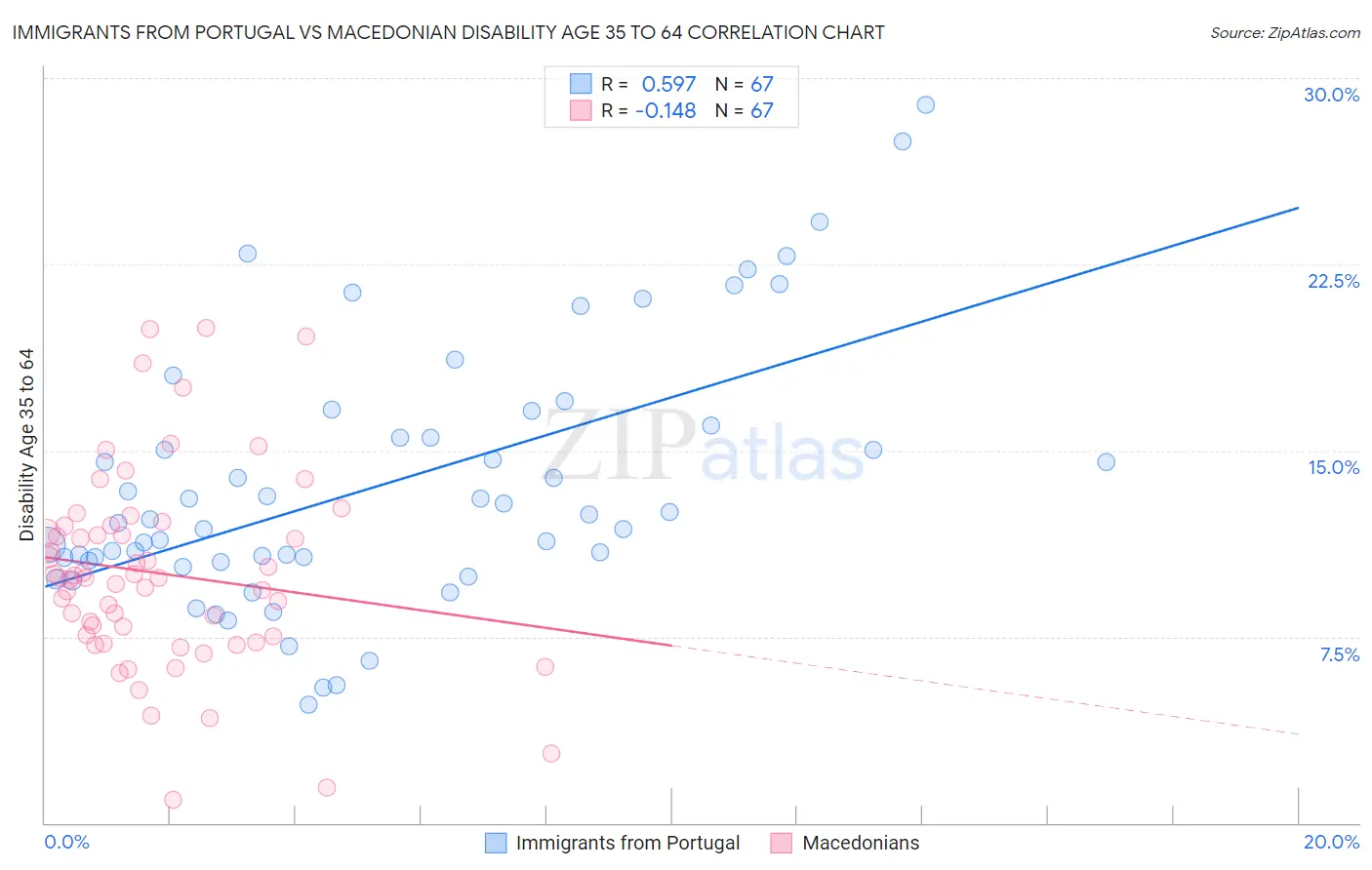 Immigrants from Portugal vs Macedonian Disability Age 35 to 64