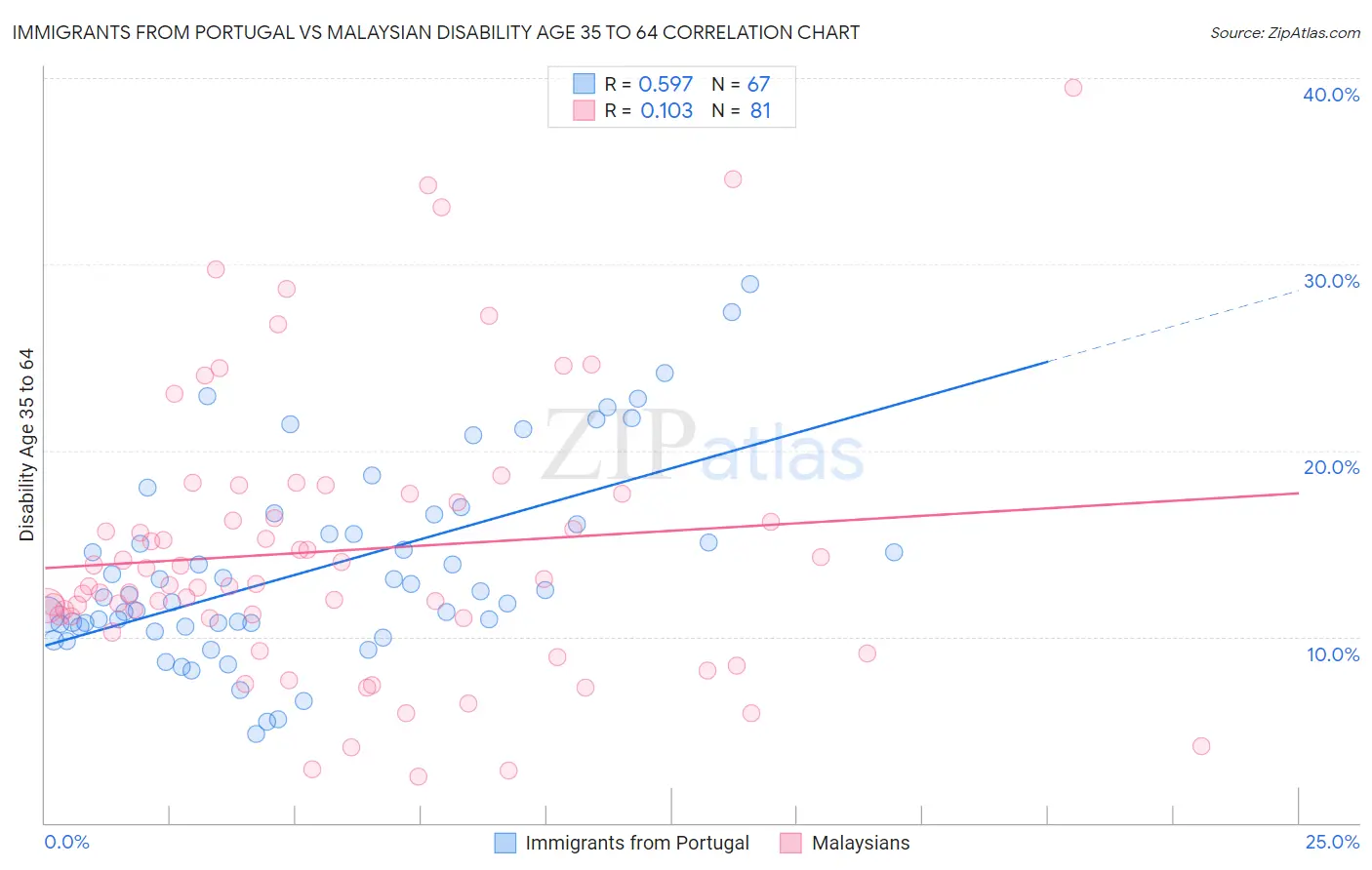 Immigrants from Portugal vs Malaysian Disability Age 35 to 64