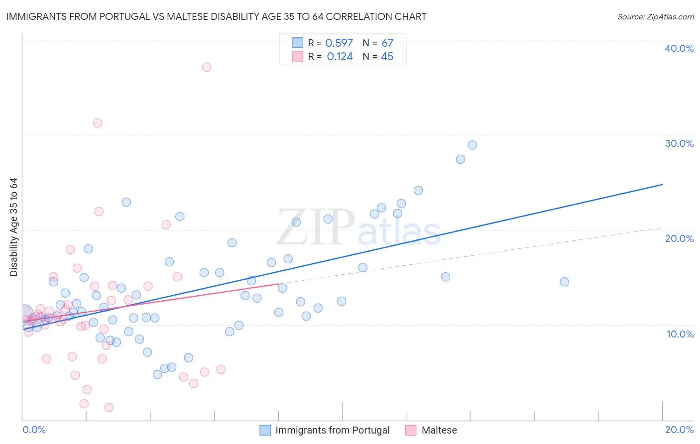 Immigrants from Portugal vs Maltese Disability Age 35 to 64