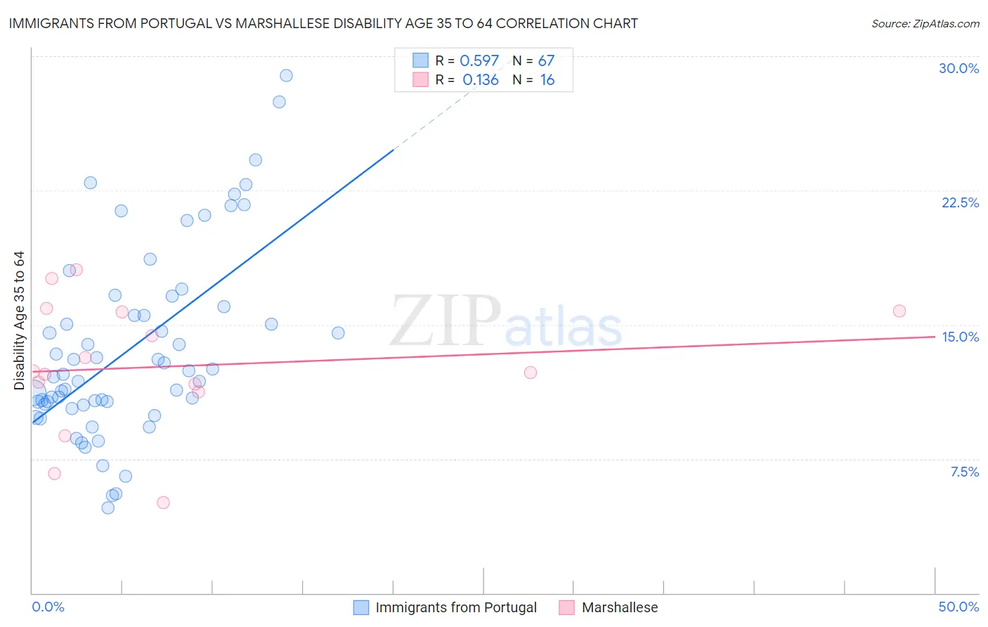 Immigrants from Portugal vs Marshallese Disability Age 35 to 64