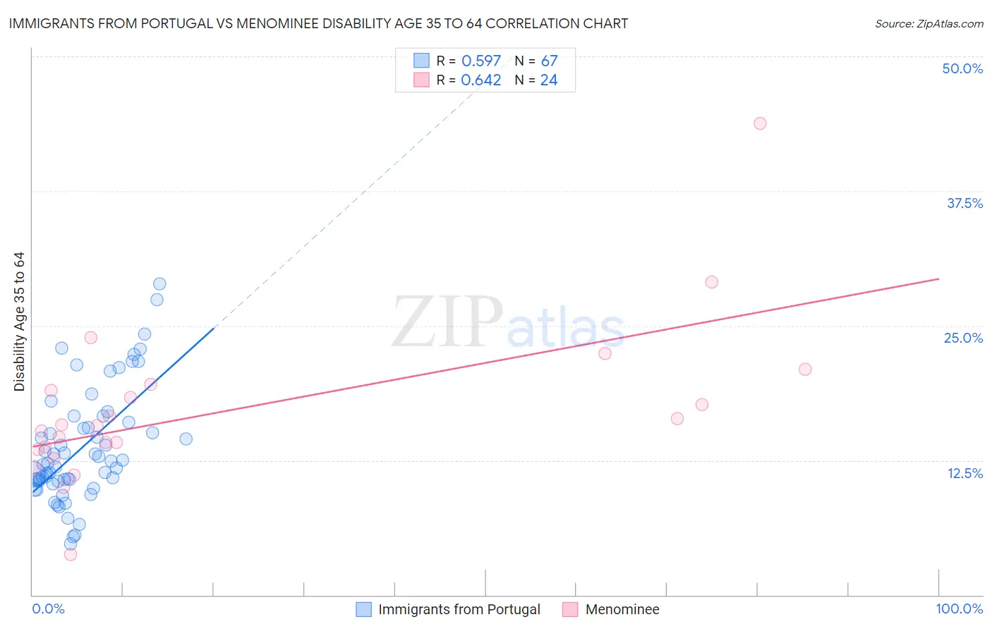 Immigrants from Portugal vs Menominee Disability Age 35 to 64