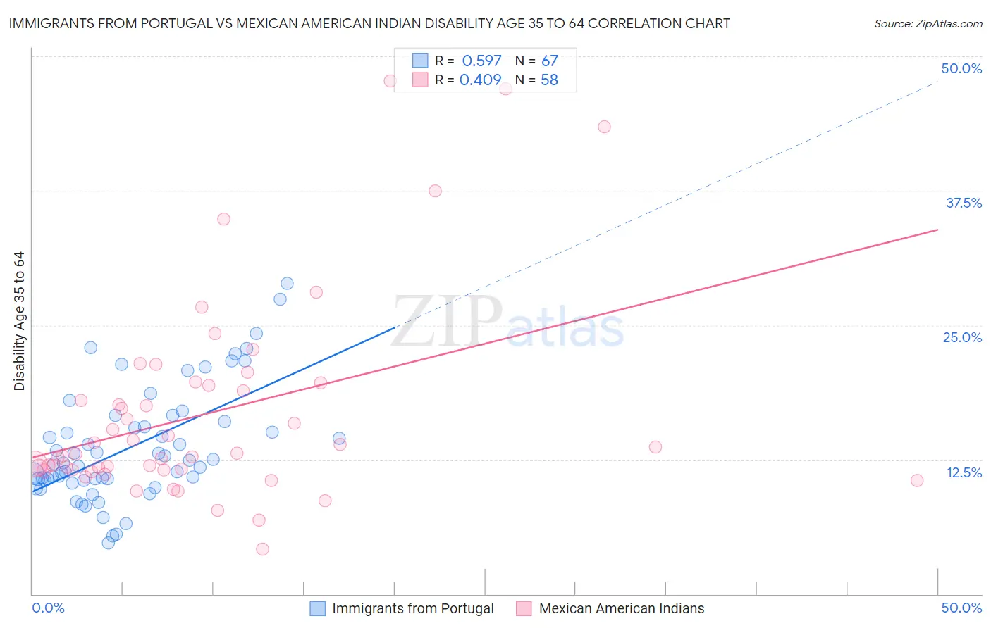 Immigrants from Portugal vs Mexican American Indian Disability Age 35 to 64