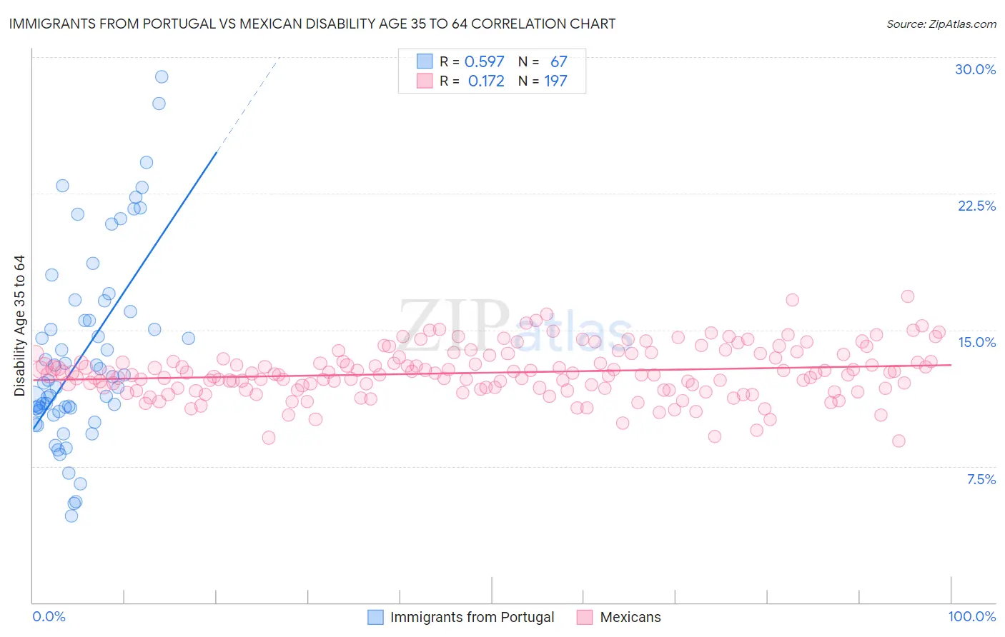 Immigrants from Portugal vs Mexican Disability Age 35 to 64