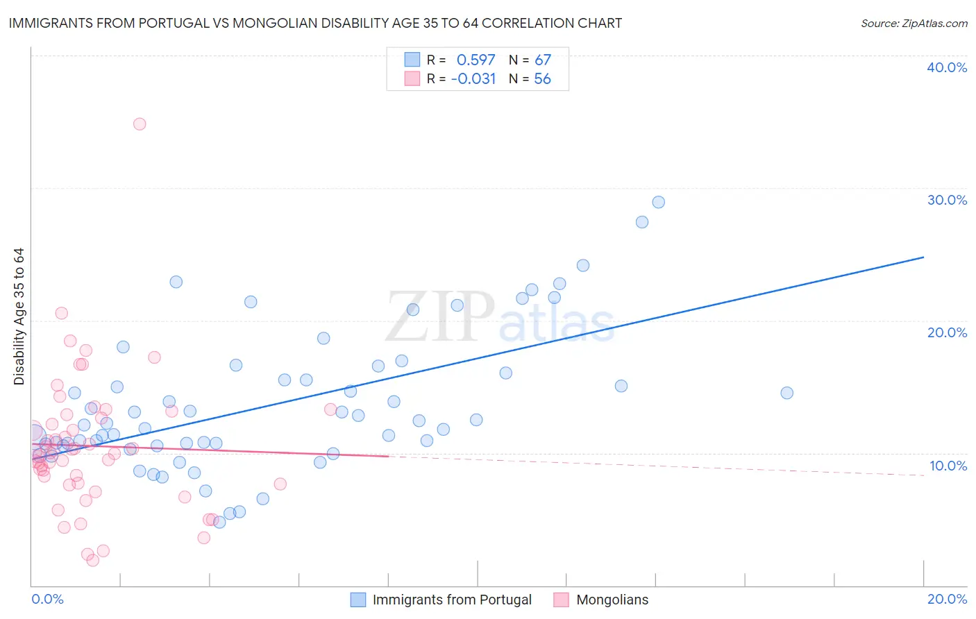 Immigrants from Portugal vs Mongolian Disability Age 35 to 64