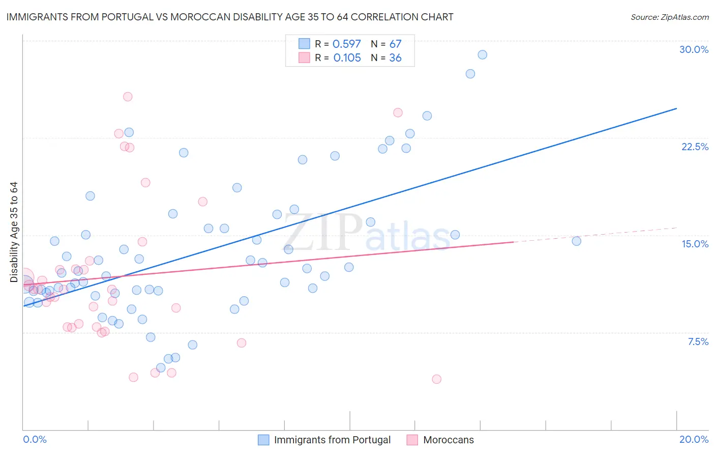 Immigrants from Portugal vs Moroccan Disability Age 35 to 64