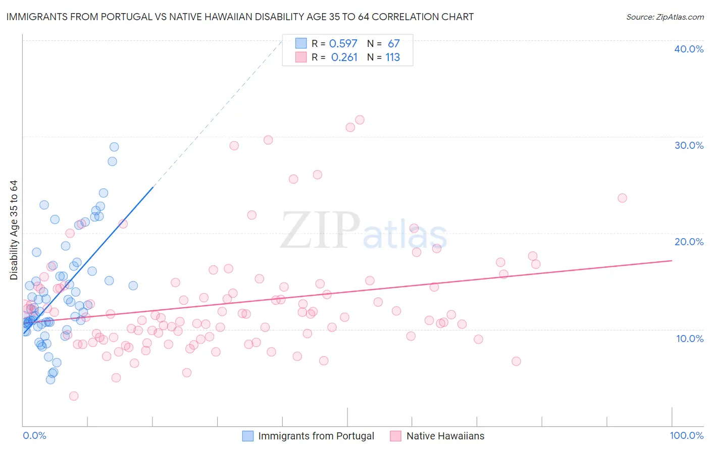 Immigrants from Portugal vs Native Hawaiian Disability Age 35 to 64