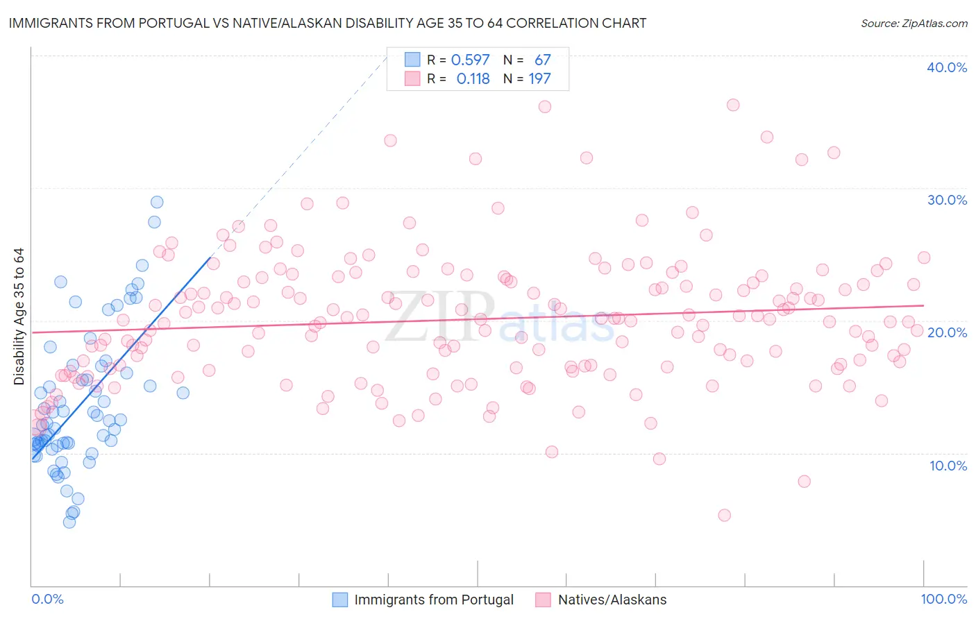 Immigrants from Portugal vs Native/Alaskan Disability Age 35 to 64