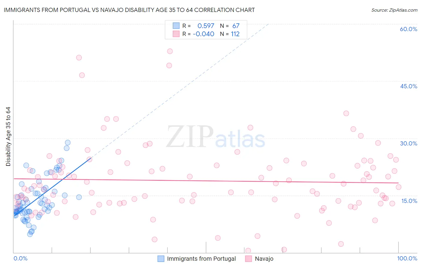 Immigrants from Portugal vs Navajo Disability Age 35 to 64