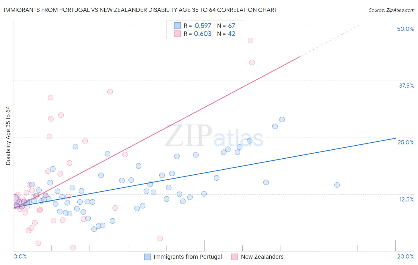 Immigrants from Portugal vs New Zealander Disability Age 35 to 64