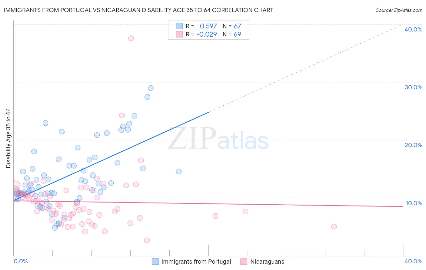 Immigrants from Portugal vs Nicaraguan Disability Age 35 to 64