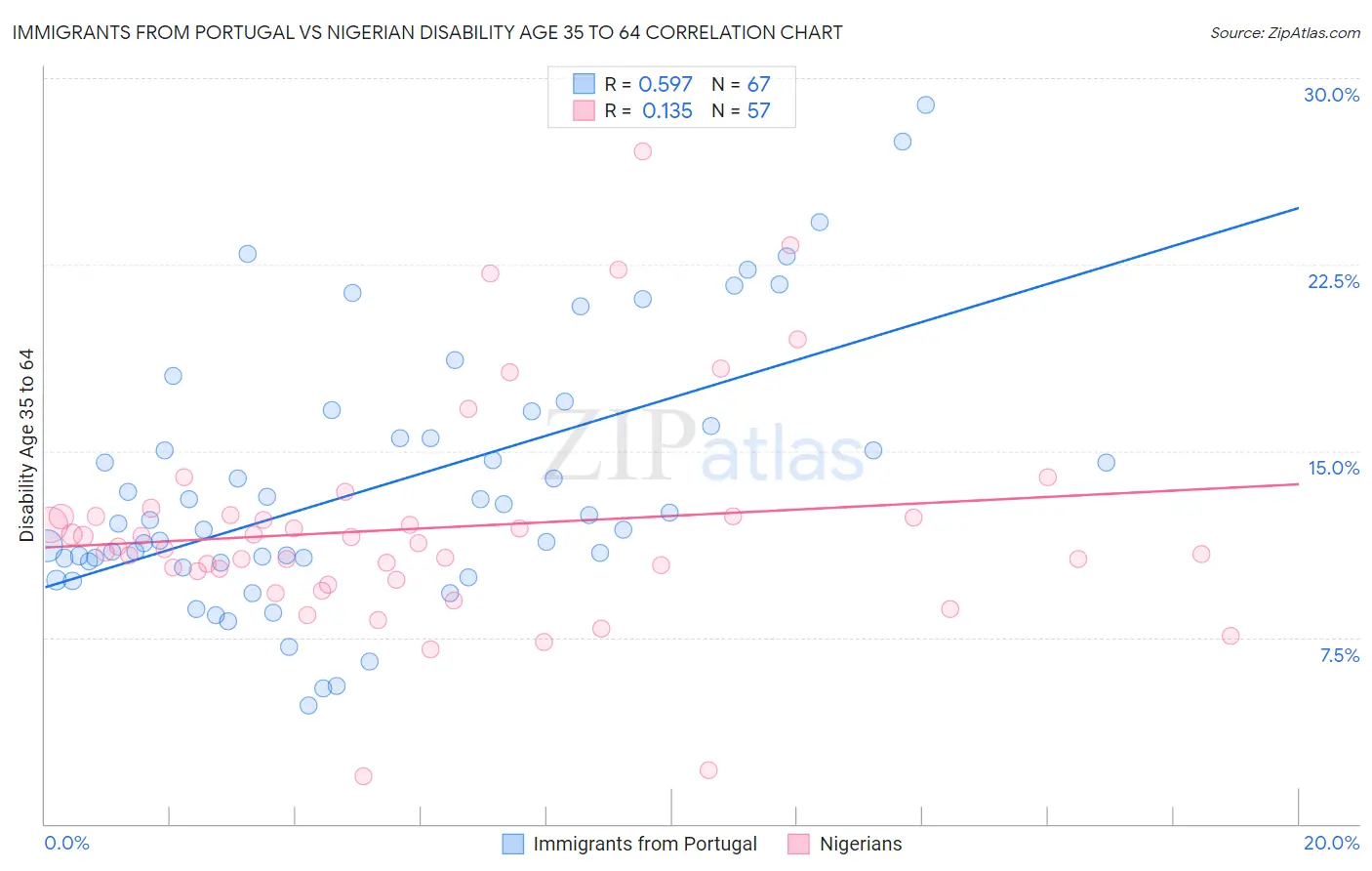 Immigrants from Portugal vs Nigerian Disability Age 35 to 64