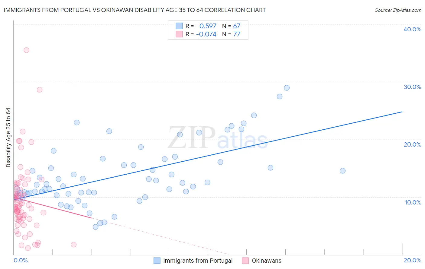 Immigrants from Portugal vs Okinawan Disability Age 35 to 64