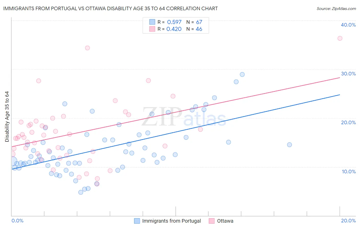 Immigrants from Portugal vs Ottawa Disability Age 35 to 64