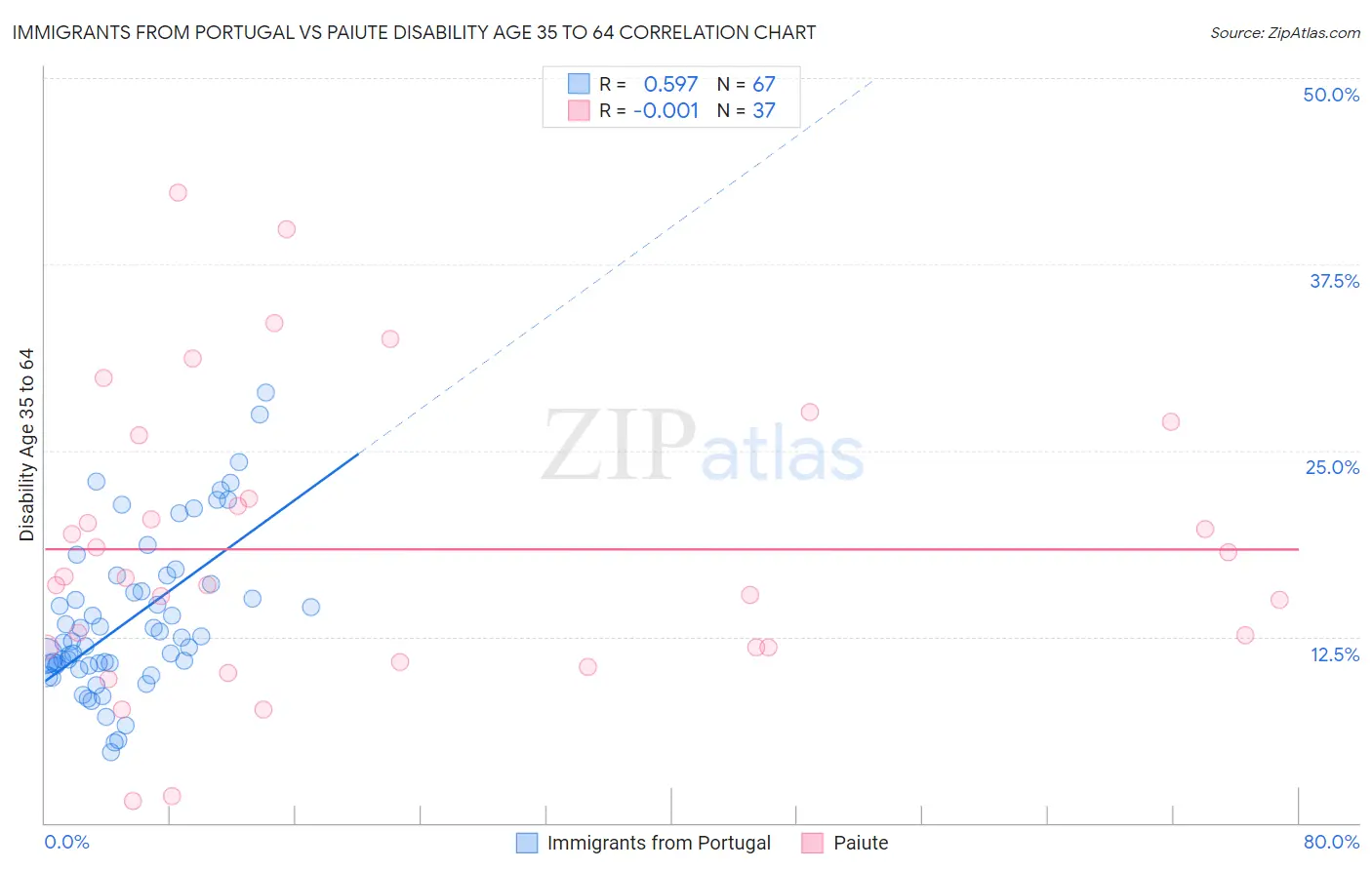 Immigrants from Portugal vs Paiute Disability Age 35 to 64