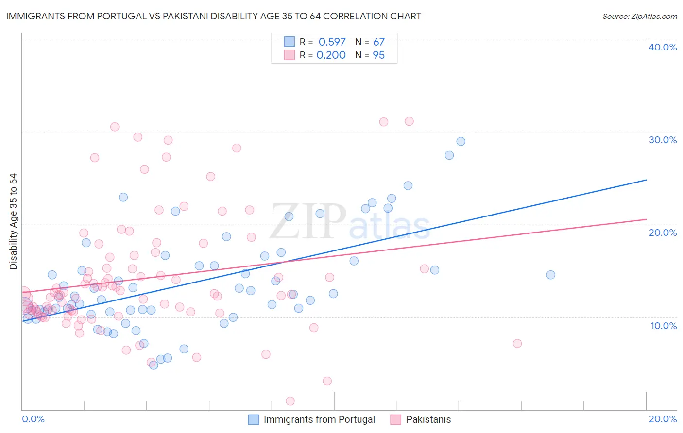 Immigrants from Portugal vs Pakistani Disability Age 35 to 64