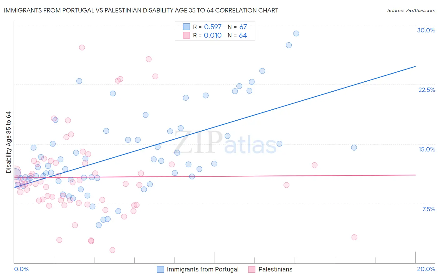 Immigrants from Portugal vs Palestinian Disability Age 35 to 64