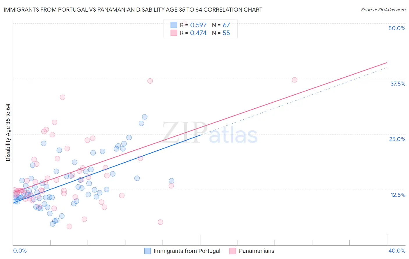 Immigrants from Portugal vs Panamanian Disability Age 35 to 64