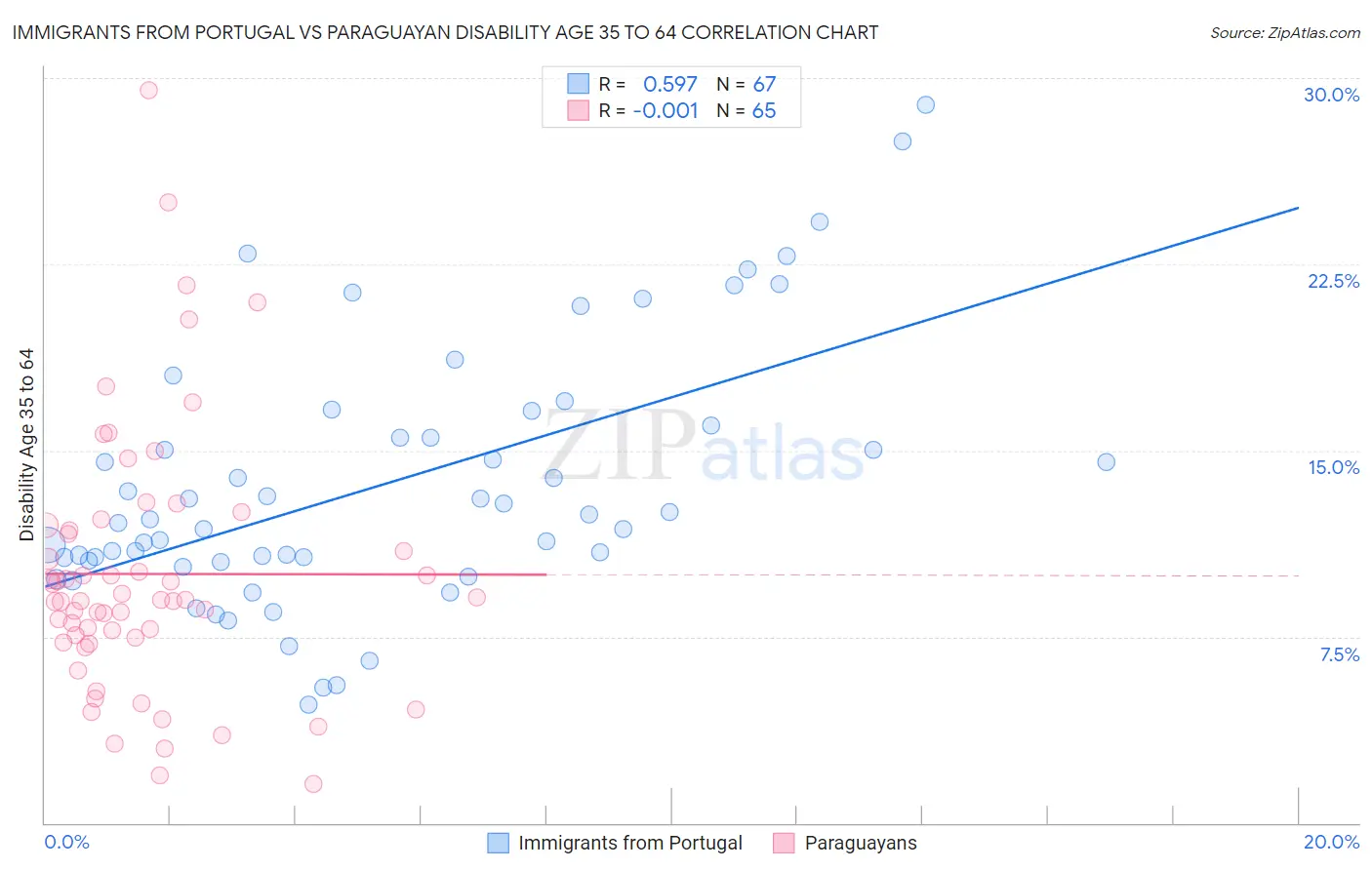 Immigrants from Portugal vs Paraguayan Disability Age 35 to 64