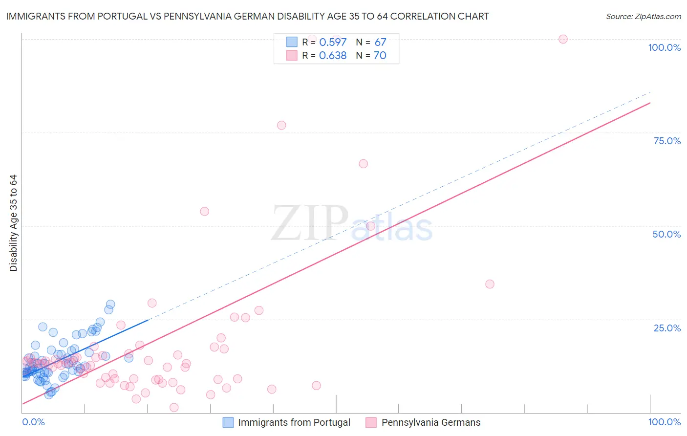 Immigrants from Portugal vs Pennsylvania German Disability Age 35 to 64